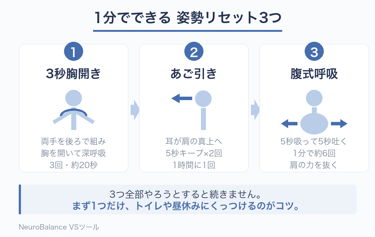 1分でできる姿勢リセット3つの手順図。①両手を後ろで組んで胸を開き深呼吸3回・約20秒、②あごを引いて耳が肩の真上にくる位置で5秒キープ2回を1時間に1回、③5秒吸って5秒吐く腹式呼吸を1分で約6回、という流れを示している