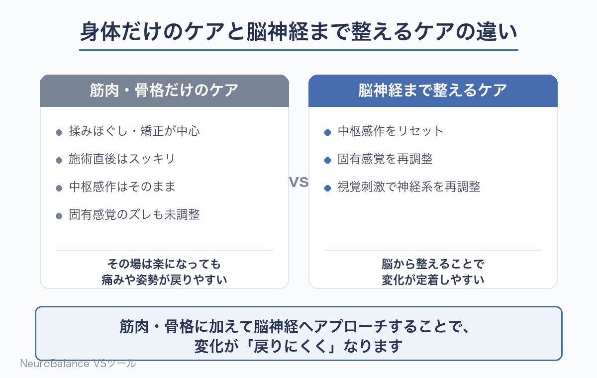 筋肉・骨格だけのケアと脳神経まで整えるケアを比較し、脳へのアプローチを加えると変化が戻りにくくなることを示した比較図