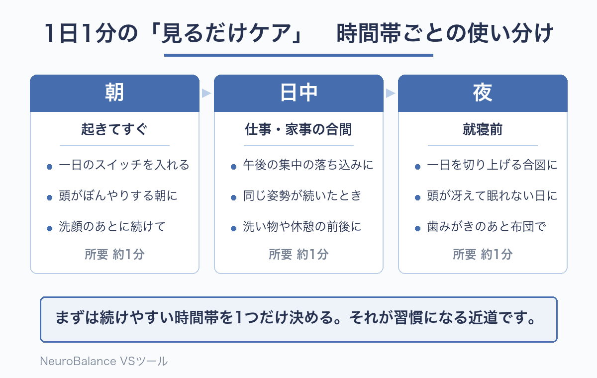1日1分の見るだけケアを朝・日中・夜のどの時間帯に取り入れるかを3つのカードで比較した図。朝は起きてすぐ一日のスイッチとして、日中は仕事や家事の合間に、夜は就寝前に取り入れる例を示している