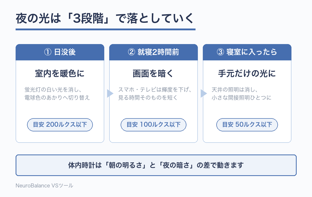夜の光を3段階で落とす手順の図解。日没後は室内を暖色に(200ルクス以下)、就寝2時間前は画面の輝度を下げる(100ルクス以下)、寝室では手元だけの光にする(50ルクス以下)