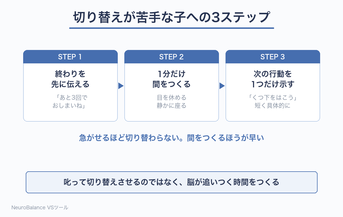 切り替えが苦手な子への3ステップの図。終わりを先に伝える、1分だけ間をつくる、次の行動を1つだけ示す、の順に進める。急がせるより間をつくるほうが早いことを示している