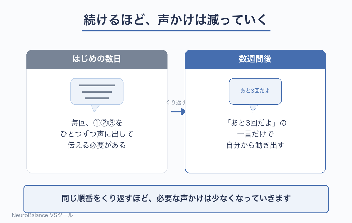 続けるほど声かけが減っていくことを示す比較図。はじめの数日は毎回①②③を声に出して伝える必要があるが、数週間後には「あと3回だよ」の一言だけで自分から動き出すようになる