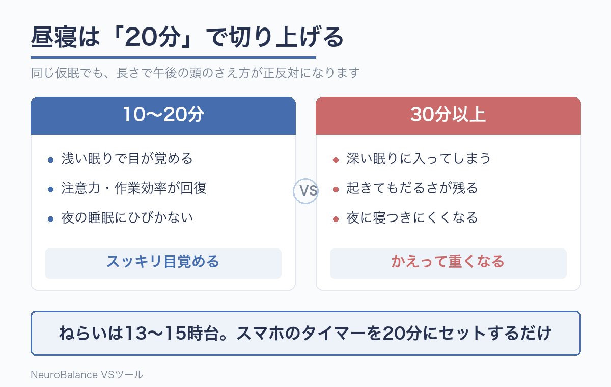 10〜20分の仮眠と30分以上の仮眠を比べた図。20分以内なら浅い眠りで目覚め注意力が回復し夜の睡眠にも響かないが、30分以上は深い眠りに入りだるさが残り夜に寝つきにくくなる