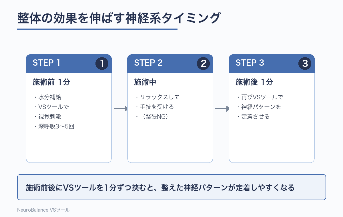 整体の効果を伸ばす神経系タイミングを示した図。施術前1分(水分補給・VSツールで視覚刺激・深呼吸)、施術中(リラックス)、施術後1分(再びVSツールで神経パターンを定着)の3ステップを表す