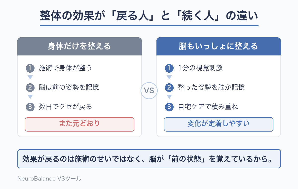 整体の効果が戻る人と続く人の違いを比べた図。身体だけを整えると脳が前の姿勢を記憶して数日でクセが戻るが、1分の視覚刺激で脳もいっしょに整えると整った姿勢が記憶され変化が定着しやすい