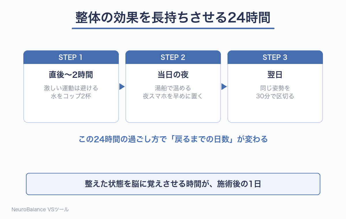 整体の効果を長持ちさせる24時間の過ごし方を示した図。直後から2時間は激しい運動を避け水を飲む、当日の夜は湯船で温め夜のスマホを早めに置く、翌日は同じ姿勢を30分で区切る