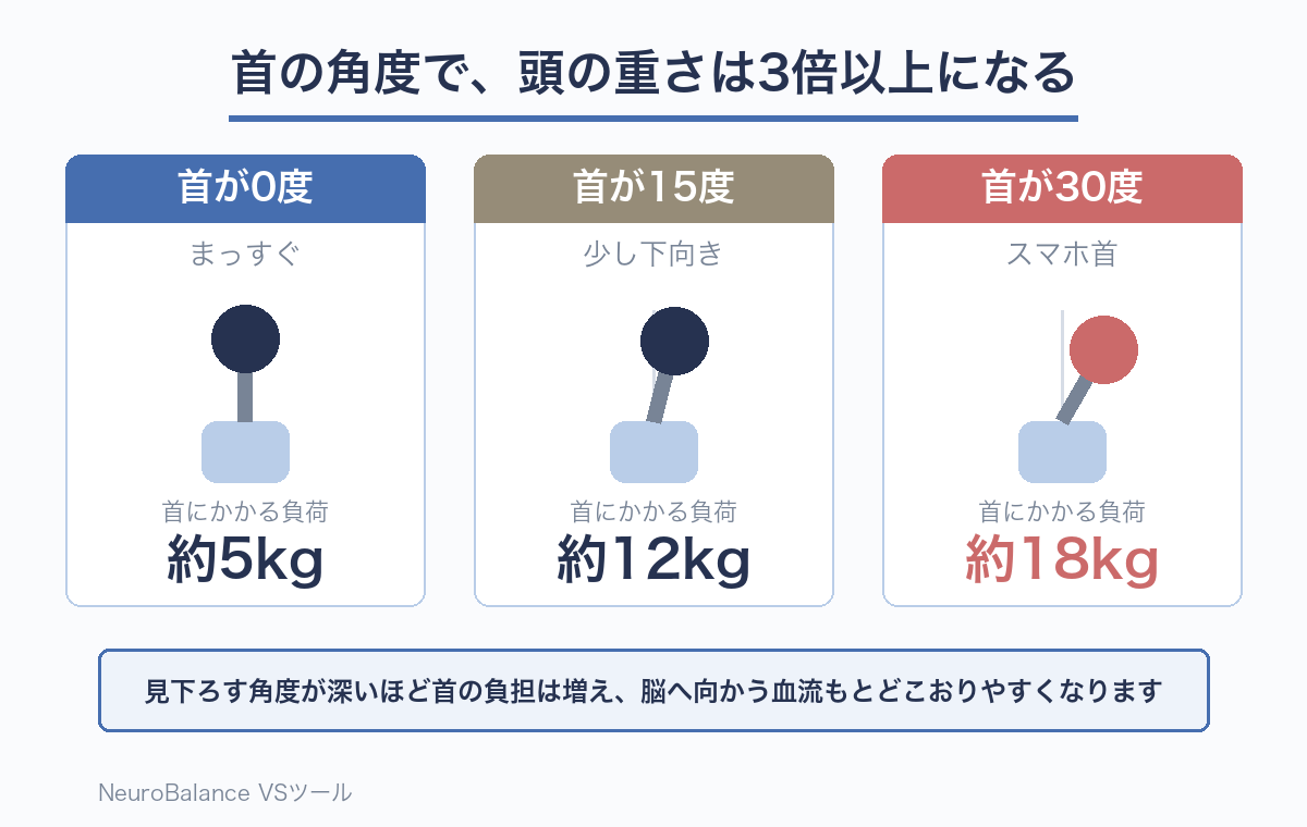 首の角度別に首にかかる負荷を比較した図。首が0度でまっすぐなときは約5kg、15度傾くと約12kg、30度のスマホ首では約18kgの負荷がかかる