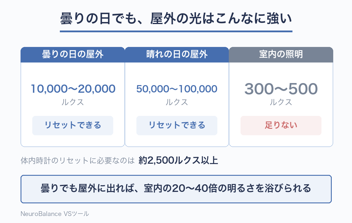 曇りの日の屋外は10,000〜20,000ルクス、晴れの日は50,000〜100,000ルクス、室内の照明は300〜500ルクス。体内時計のリセットに必要な約2,500ルクスを、曇りでも屋外なら十分に超えることを示した比較図