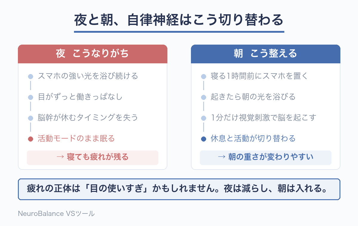 夜はスマホの光を浴び続けて目が働きっぱなしになり脳幹が休めず活動モードのまま眠りにつくのに対し、朝は寝る1時間前にスマホを置き朝の光を浴びて1分の視覚刺激を入れることで休息モードと活動モードが切り替わることを左右で比べた図