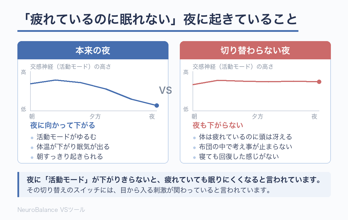 本来の夜は交感神経（活動モード）が夜に向かって下がり体温が下がって眠気が出るのに対し、切り替わらない夜は夜になっても交感神経が下がらず、体は疲れているのに頭が冴えて考え事が止まらない状態になることを、左右のグラフで比べた図