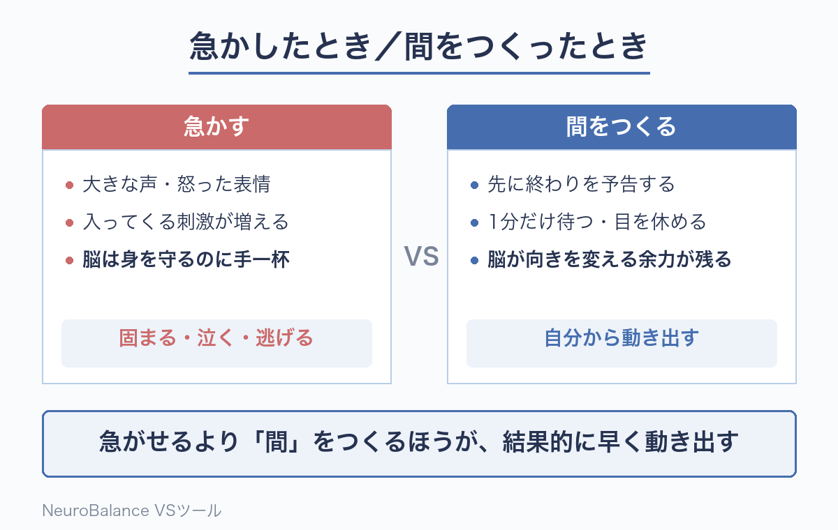 急かしたときと間をつくったときの比較図。急かすと刺激が増えて脳は身を守るのに手一杯になり固まる・泣く・逃げるにつながる。間をつくると脳が向きを変える余力が残り自分から動き出す