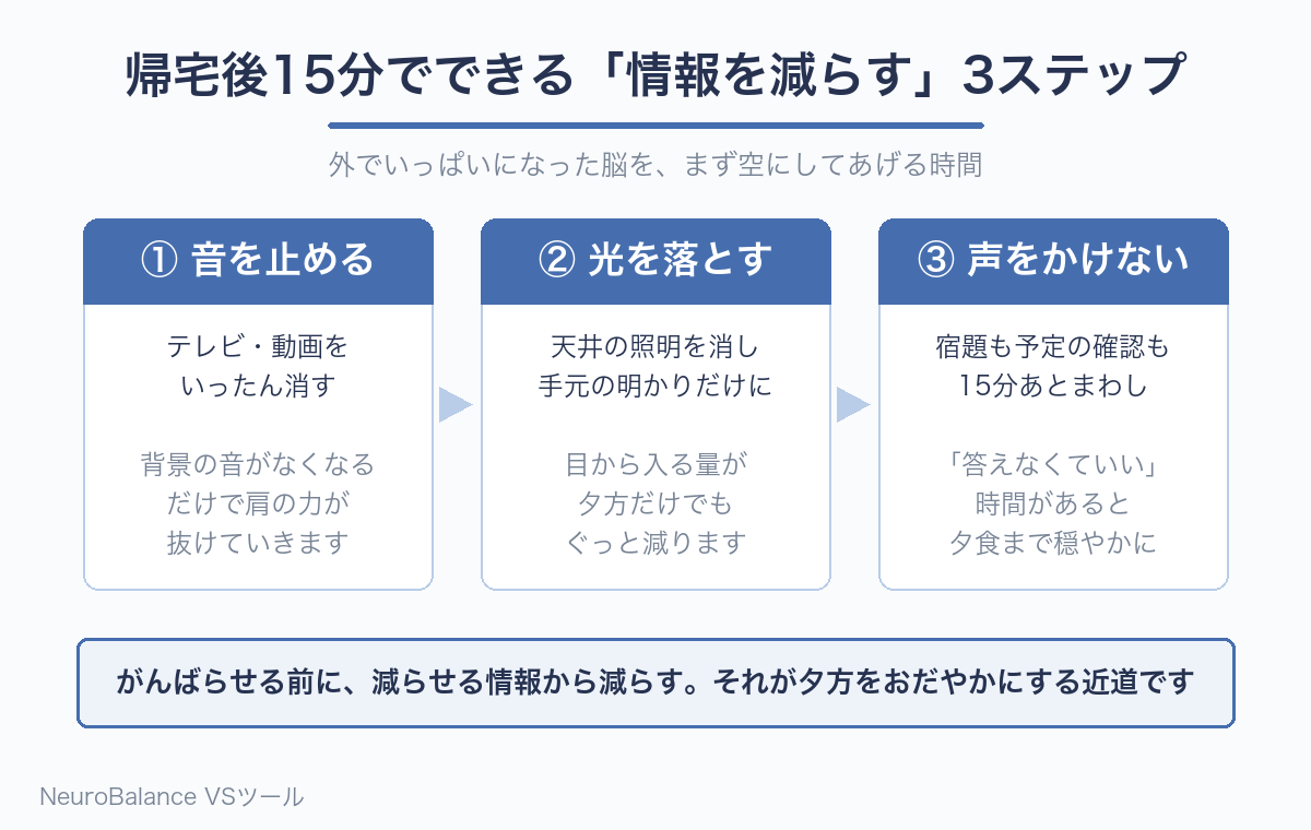 帰宅後15分でできる情報を減らす3ステップの図解。①テレビや動画を消して音を止める、②天井の照明を消して手元の明かりだけにする、③宿題や予定の確認を15分あとまわしにして声をかけない、の3つを順に示している