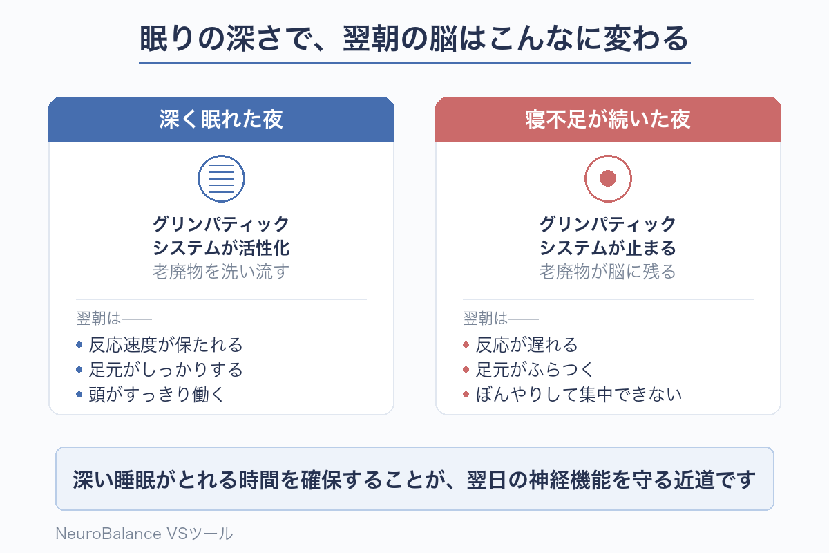 深く眠れた夜と寝不足が続いた夜を比較し、グリンパティックシステムが働くかどうかで翌朝の反応速度・バランス・集中力に差が出ることを示した図