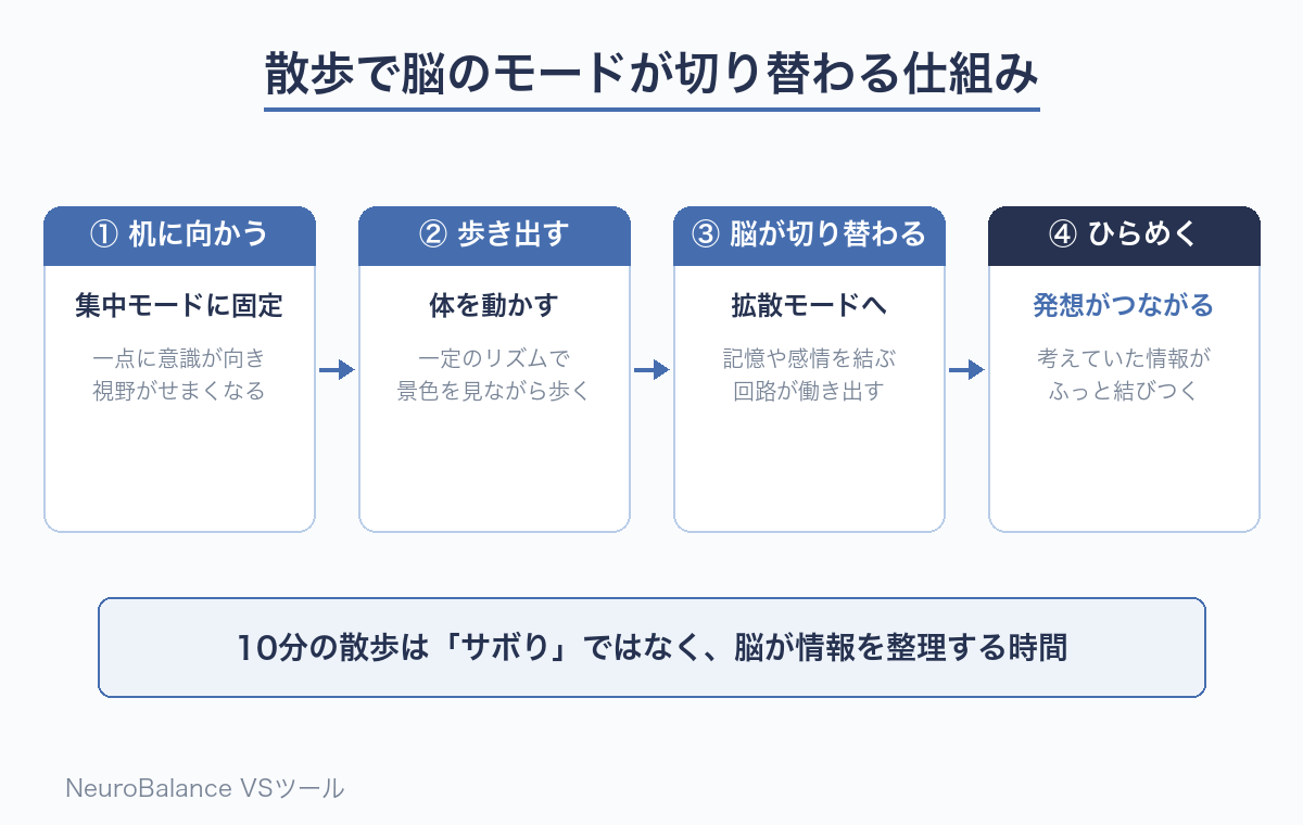 散歩によって脳が集中モードから拡散モードへ切り替わり、発想がつながるまでの4ステップを示す図解