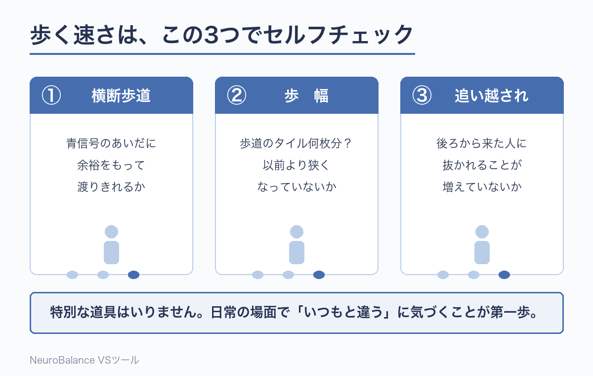歩く速さのセルフチェック3つを並べた図。①横断歩道を青信号のあいだに渡りきれるか、②歩幅が以前より狭くなっていないか、③後ろから来た人に追い越されることが増えていないか