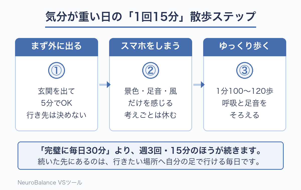 気分が重い日の散歩を①まず外に出る②スマホをしまう③ゆっくり歩く の3ステップで示した図解