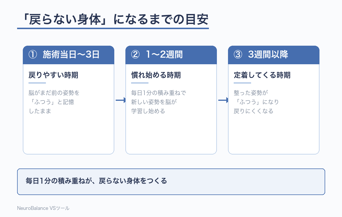 整体の効果が定着するまでの目安を示した図。施術当日〜3日は脳が前の姿勢を記憶したままで戻りやすく、1〜2週間は毎日1分の継続で脳が新しい姿勢を学習し始め、3週間以降は整った姿勢がふつうになり戻りにくくなる