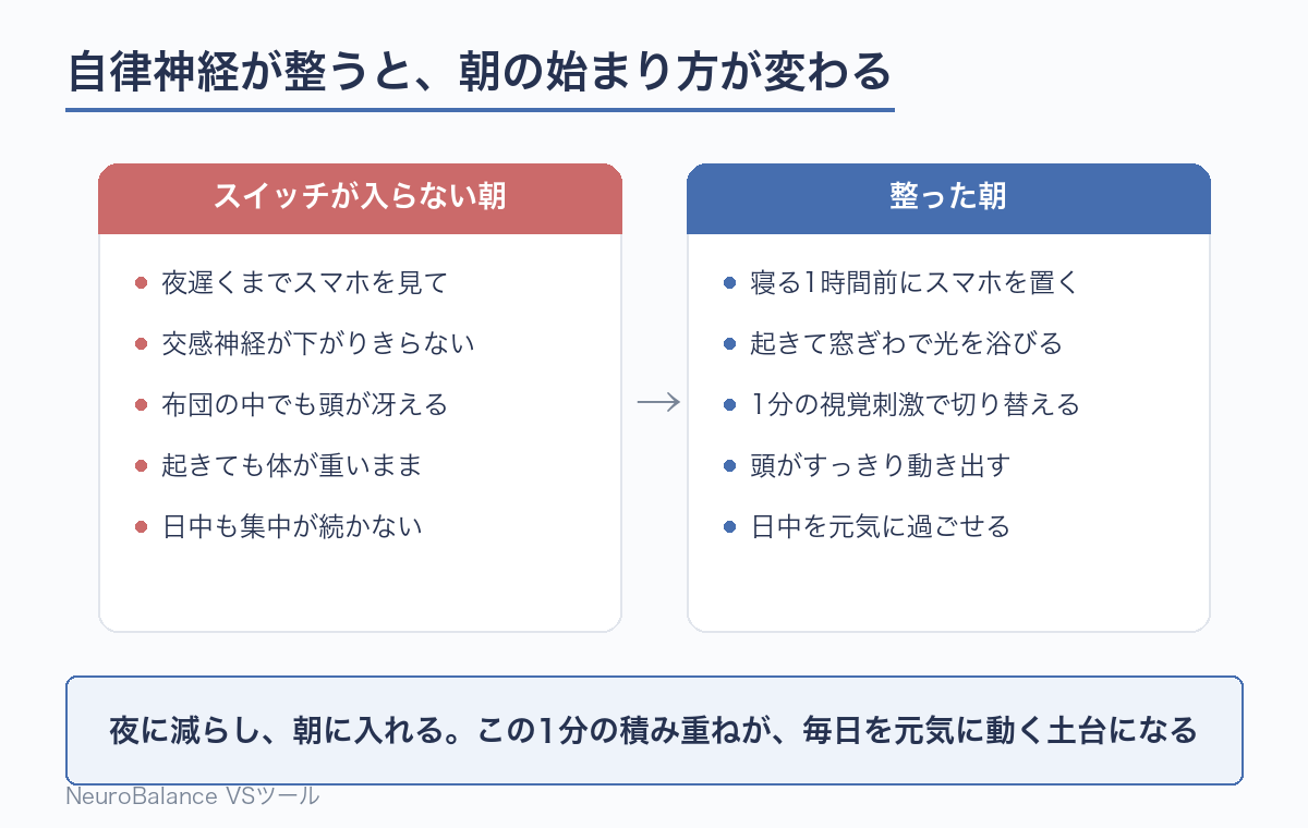 夜遅くまでスマホを見て交感神経が下がりきらないスイッチが入らない朝と、寝る1時間前にスマホを置き朝に光と1分の視覚刺激を入れて頭がすっきり動き出す整った朝を、2枚のカードで比較した図