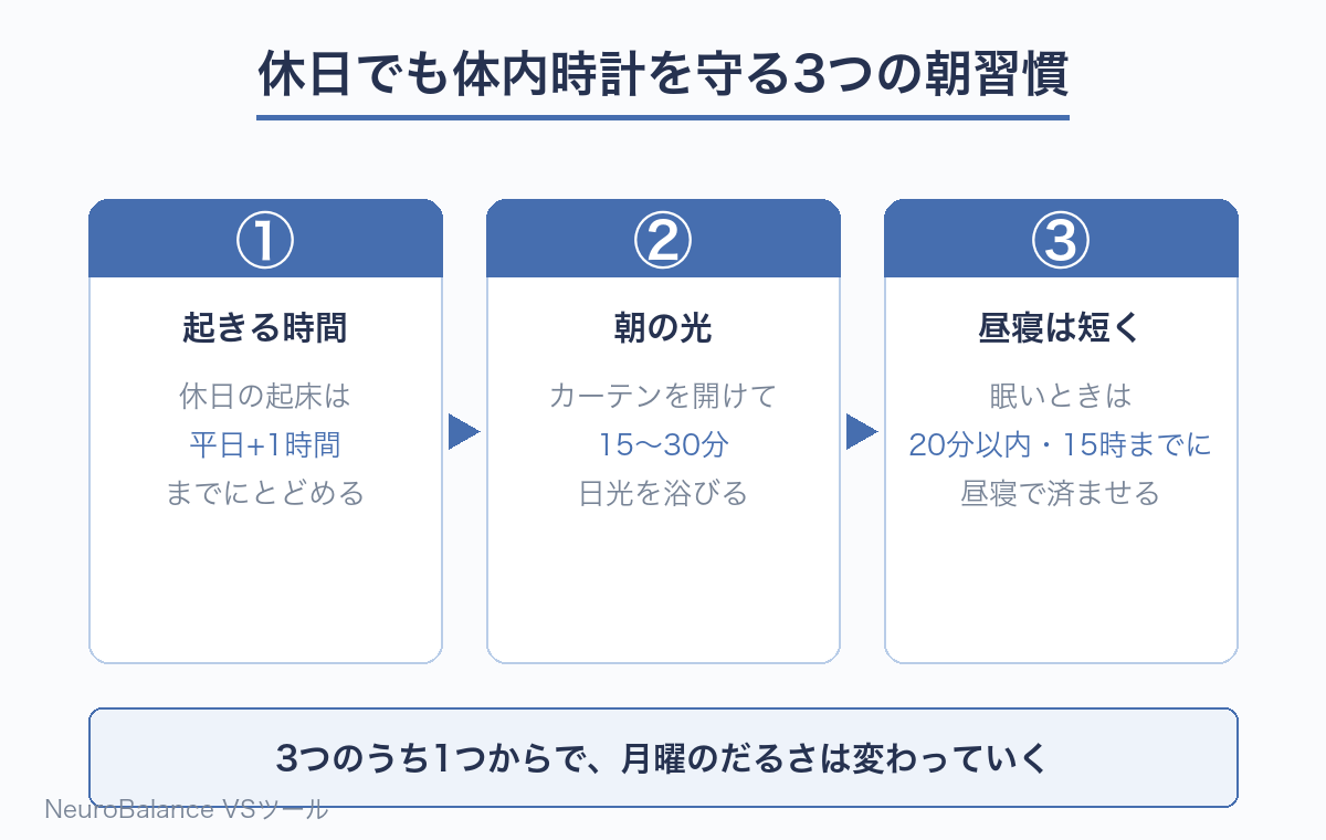 休日でも体内時計を守る3つの朝習慣を示す図。①起床は平日プラス1時間まで、②起きたら15〜30分朝の光を浴びる、③眠いときは午後3時までに20分以内の昼寝で済ませる、という3ステップを並べている
