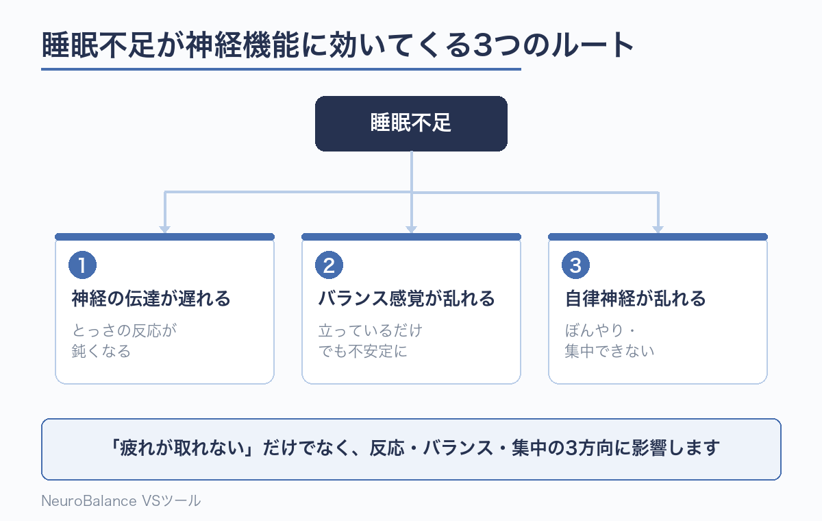 睡眠不足が神経の伝達・バランス感覚・自律神経の3つのルートで神経機能に影響することを示した図