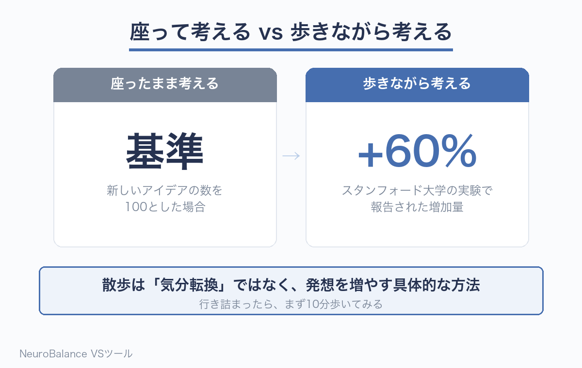 座って考えるときと歩きながら考えるときで、新しいアイデアの数を比較した図。スタンフォード大学の実験では歩行中のほうが平均60%多かったことを示す