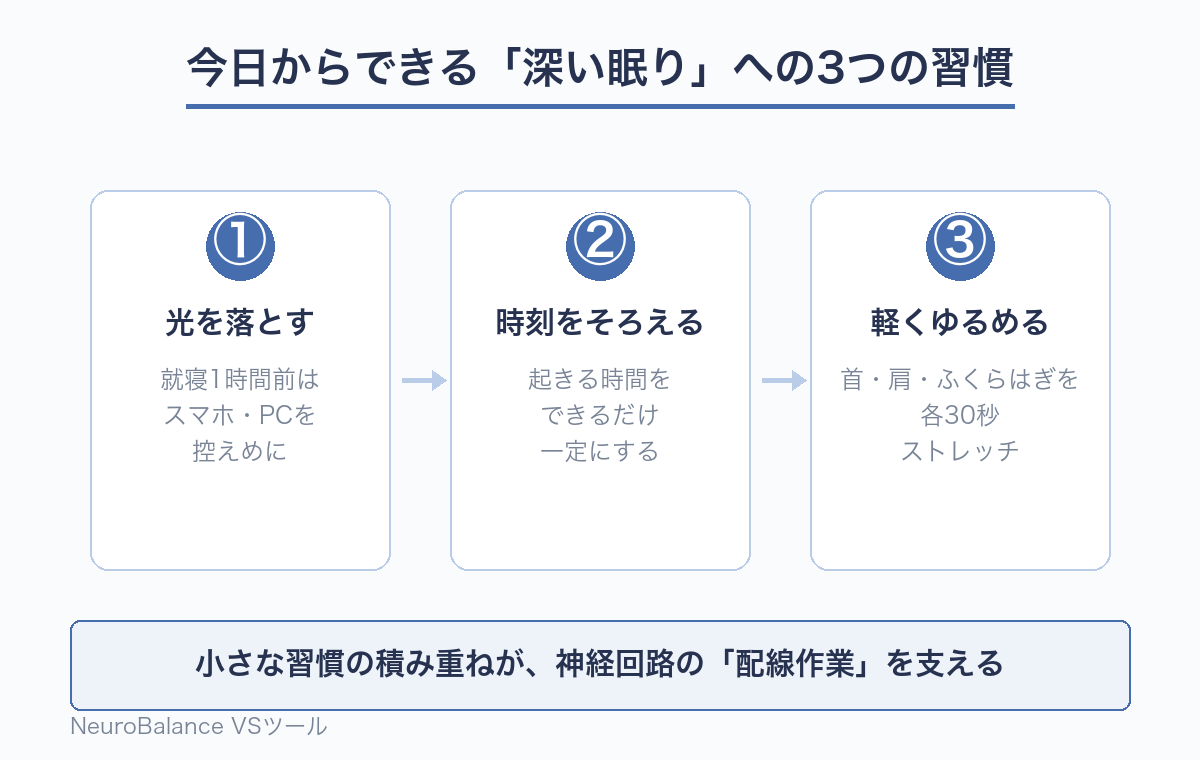 光を落とす・起きる時刻をそろえる・軽くゆるめるという深い眠りへの3つの習慣を手順図で示した画像