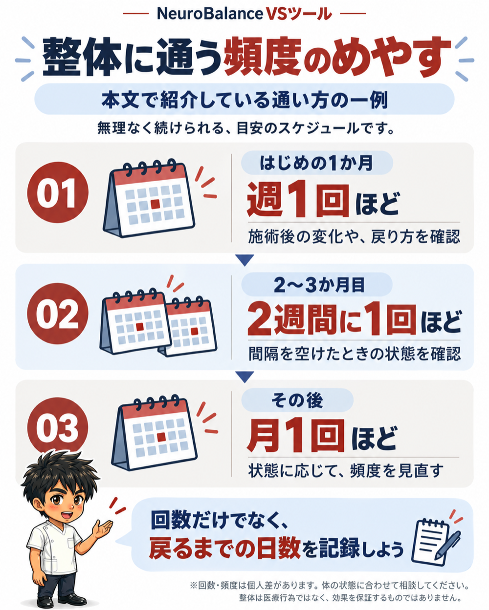 整体に通う頻度のめやす。はじめの1か月は週1回ほど、2〜3か月目は2週間に1回ほど、その後は月1回ほど。回数だけでなく戻るまでの日数を記録しよう