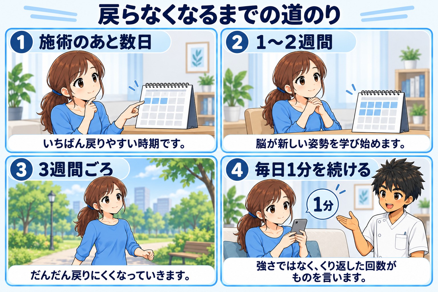 戻らなくなるまでの道のりを示した図。①施術のあと数日(いちばん戻りやすい時期)②1〜2週間(脳が新しい姿勢を学び始める)③3週間ごろ(だんだん戻りにくくなる)④毎日1分を続ける(強さではなくくり返した回数がものを言う)