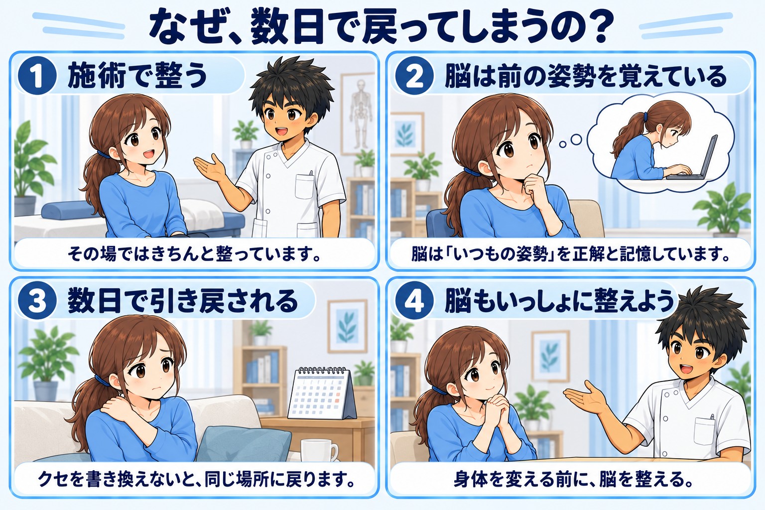 なぜ数日で戻ってしまうのかを示した図。①施術で整う(その場ではきちんと整っている)②脳は前の姿勢を覚えている(頭の中に猫背の自分が浮かぶ)③数日で引き戻される(クセを書き換えないと同じ場所に戻る)④脳もいっしょに整えよう(身体を変える前に脳を整える)