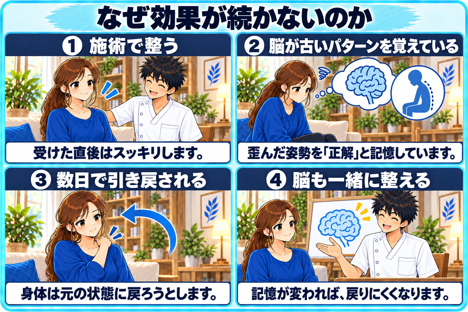 施術で整う、脳が古いパターンを覚えている、数日で引き戻される、脳も一緒に整える、という流れを4コマで示した図