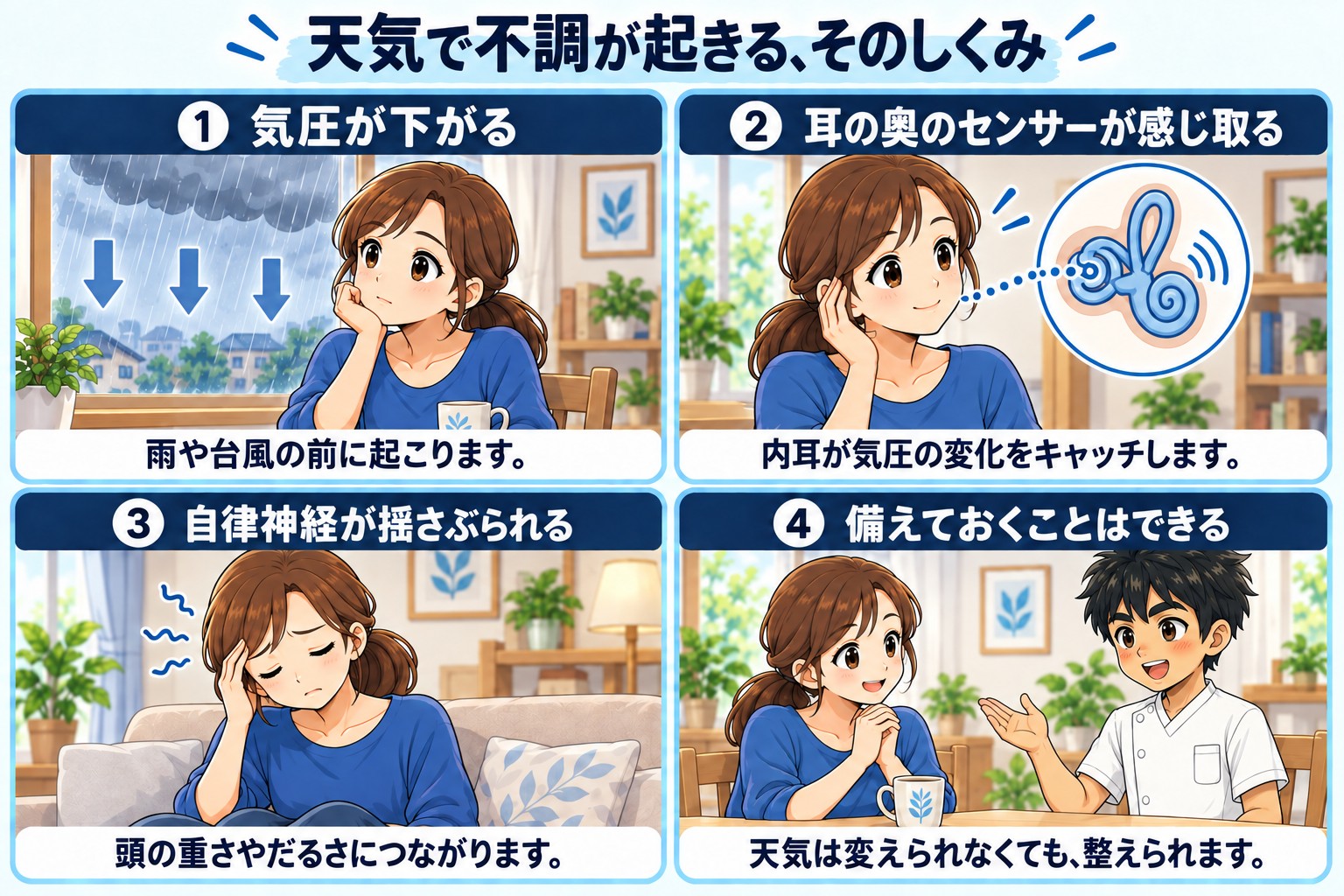 天気で不調が起きるしくみの図。①気圧が下がる(雨や台風の前に起こる)②耳の奥のセンサーが感じ取る(内耳が気圧の変化をキャッチ)③自律神経が揺さぶられる(頭の重さやだるさにつながる)④備えておくことはできる(天気は変えられなくても整えられる)