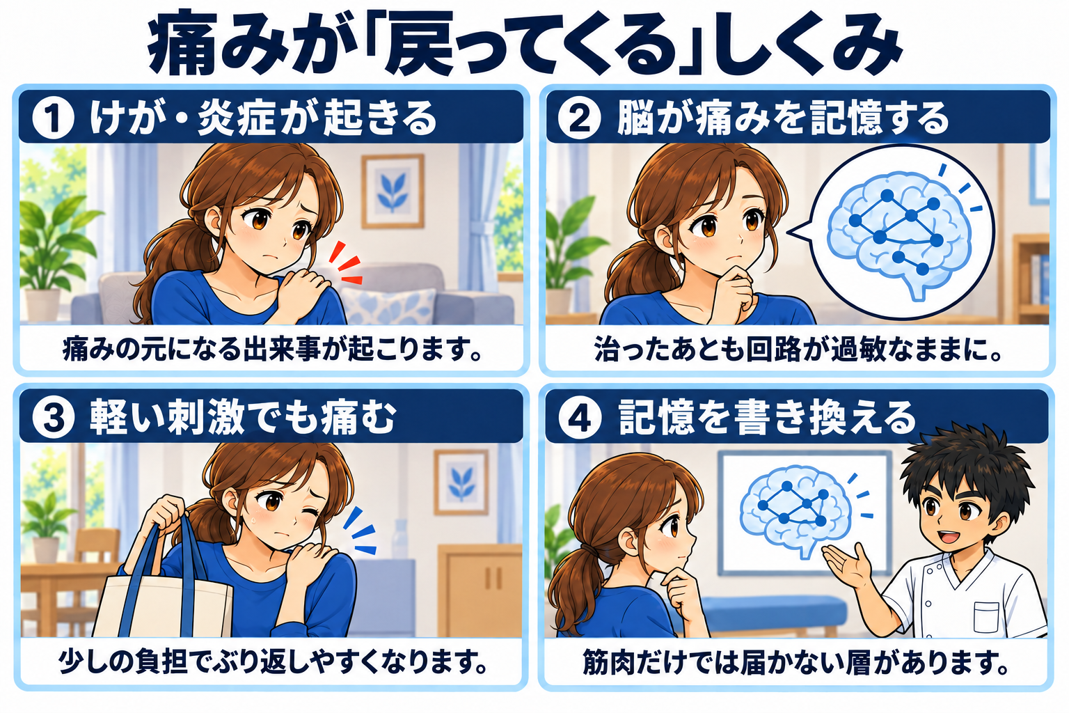 けが・炎症が起きる、脳が痛みを記憶する、軽い刺激でも痛む、記憶を書き換える、という痛みが戻る流れを4コマで示した図