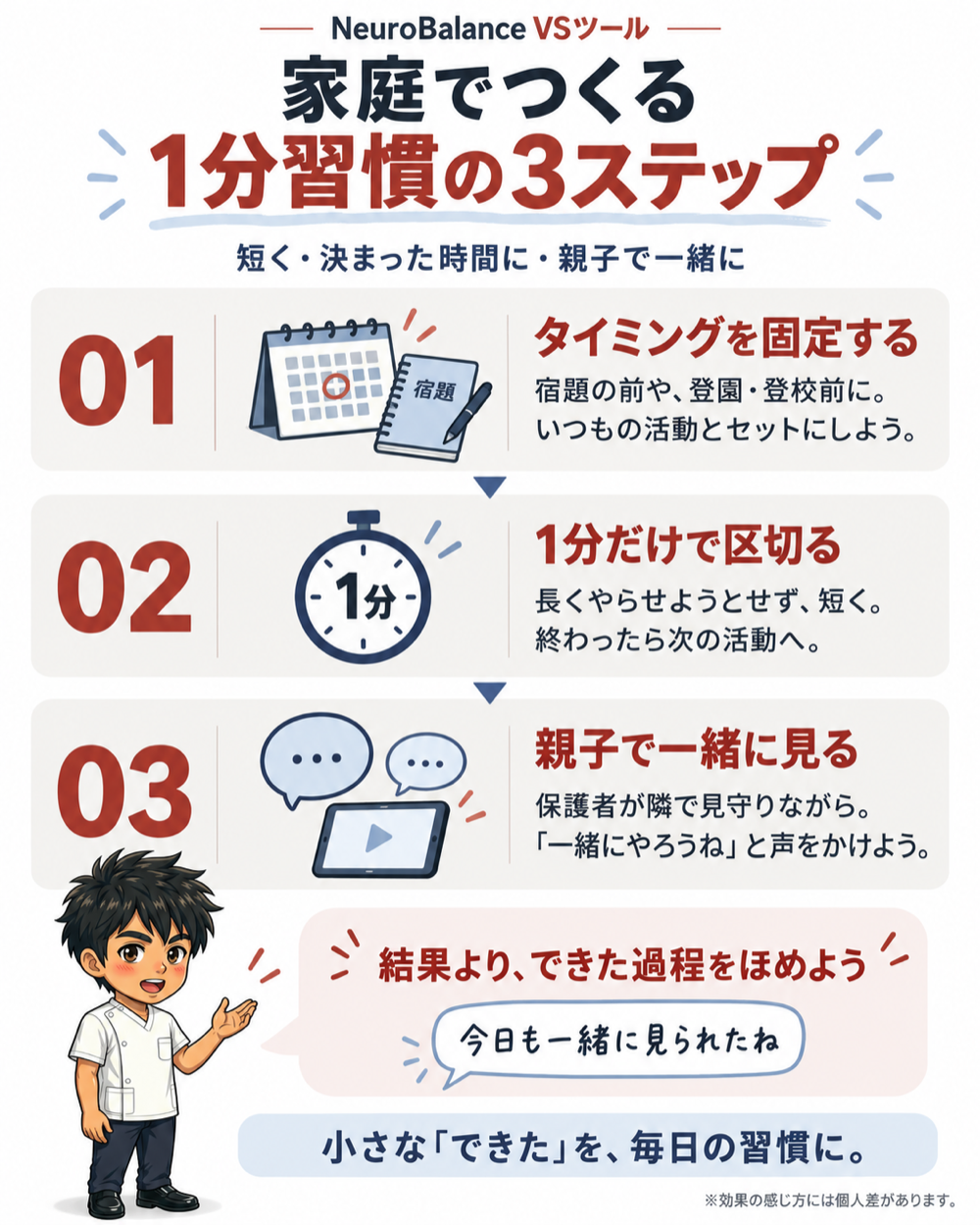 家庭でつくる1分習慣の3ステップ。01タイミングを固定する、02 1分だけで区切る、03親子で一緒に見る。結果より、できた過程をほめよう