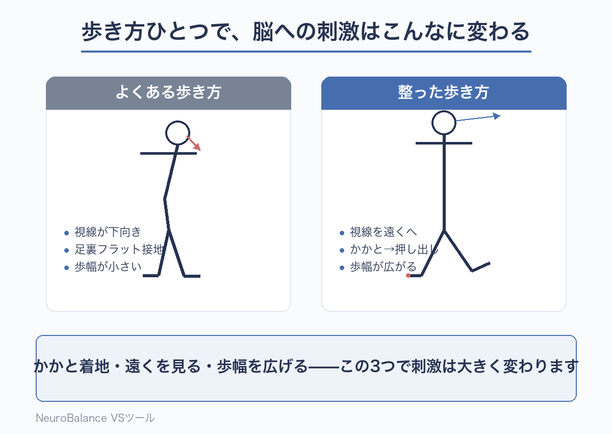 よくある歩き方(視線が下向き・足裏フラット接地・歩幅が小さい)と整った歩き方(視線を遠くへ・かかとから押し出し・歩幅が広がる)を並べて比較した図
