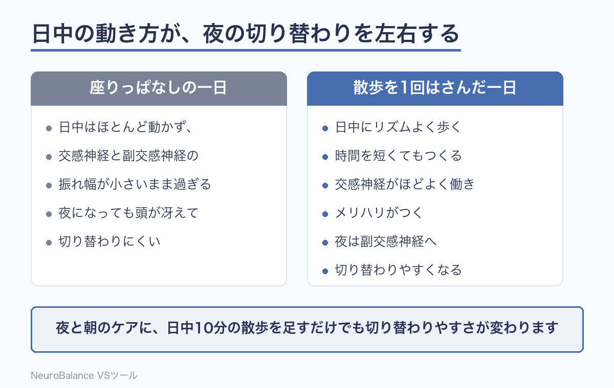 座りっぱなしの一日は交感神経と副交感神経の振れ幅が小さく夜になっても頭が冴えて切り替わりにくいのに対し、日中に散歩を1回はさんだ一日は交感神経がほどよく働きメリハリがつき夜は副交感神経へ切り替わりやすくなることを2枚のカードで比較した図