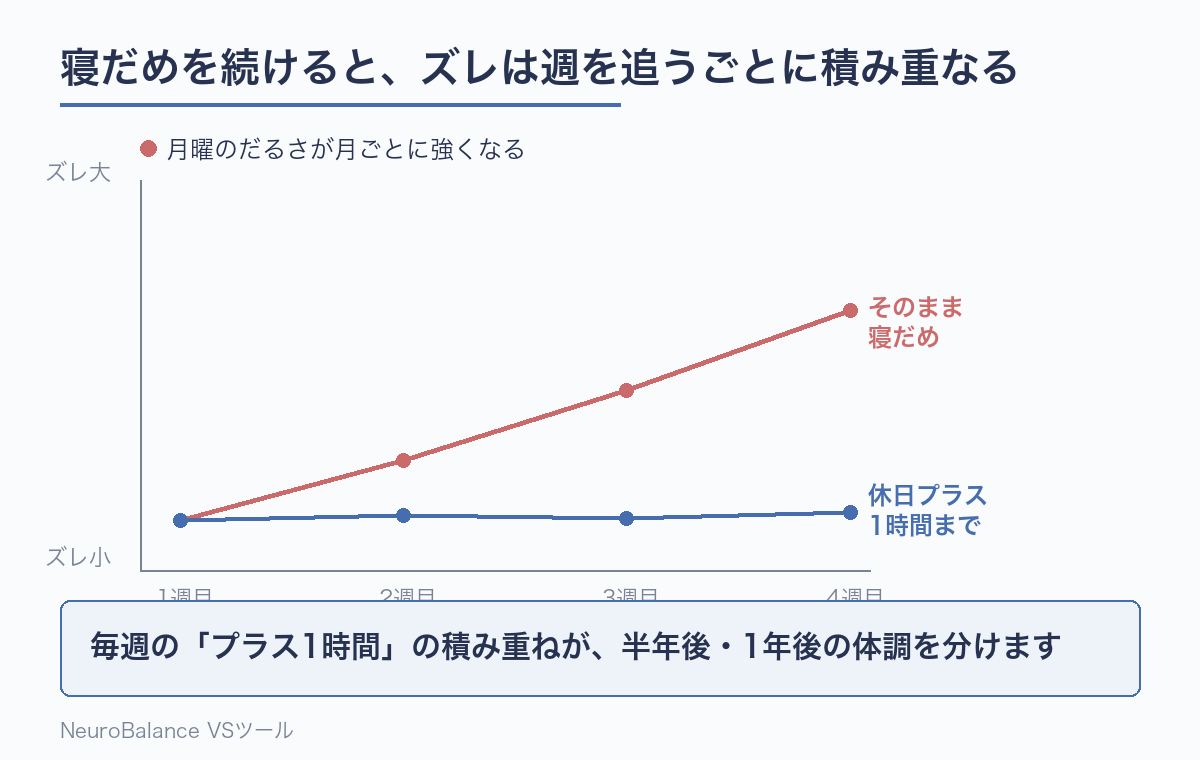 そのまま週末に寝だめを続けた場合はズレが週を追うごとに拡大していくのに対し、休日の起床を平日プラス1時間までに抑えた場合はズレがほぼ横ばいで済むことを4週間の折れ線グラフで比較した図
